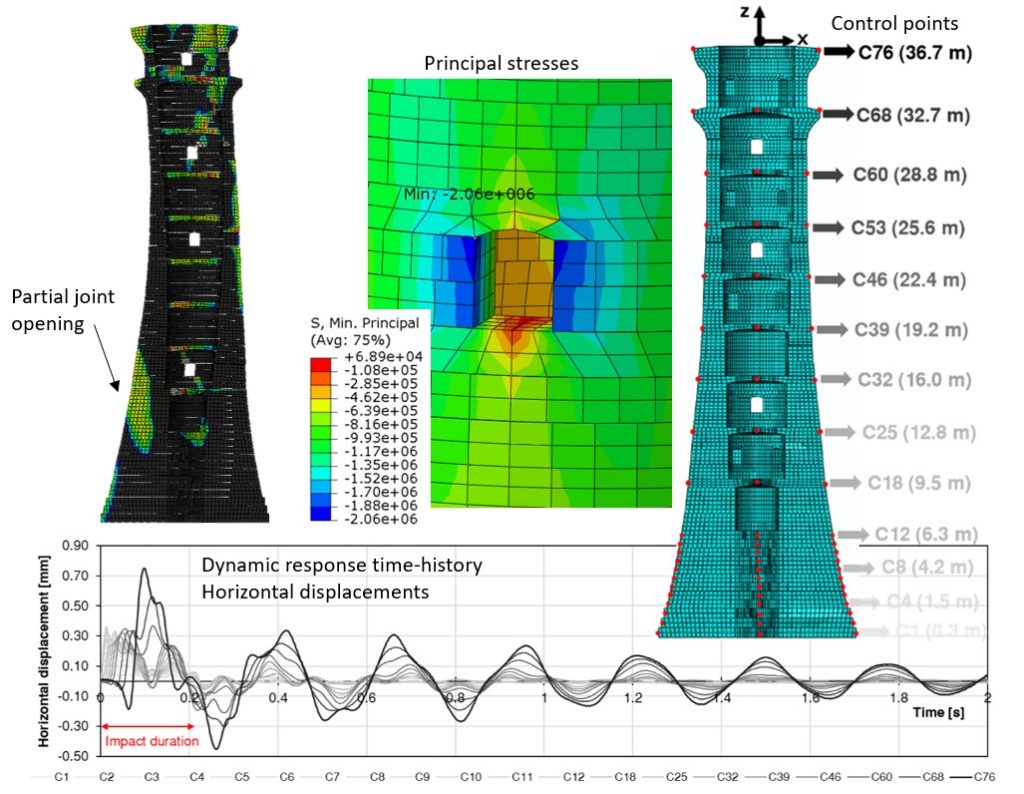 FEM analysis of wave impacts on Fastnet Lighthouse 